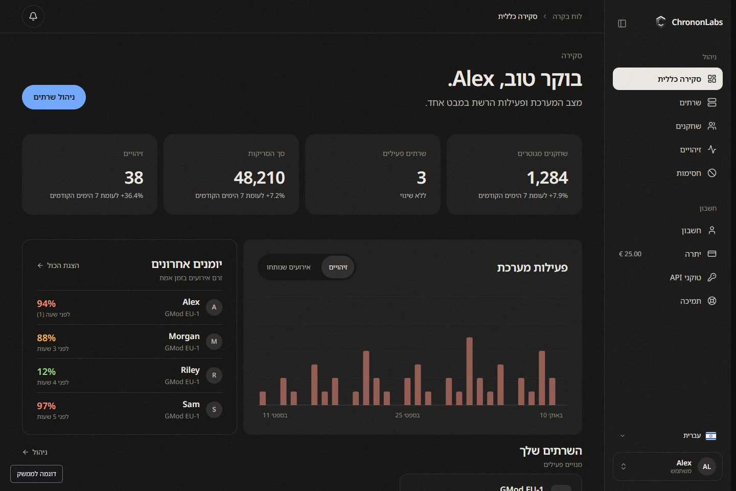 לוח הבקרה החדש של ChrononLabs, עם עמוד הסקירה